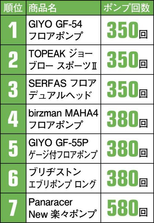 足踏み式だけど入れるのが大変 「フットポンプS」 自転車の空気入れおすすめ イメージ2