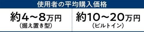 使用者の平均購入価格