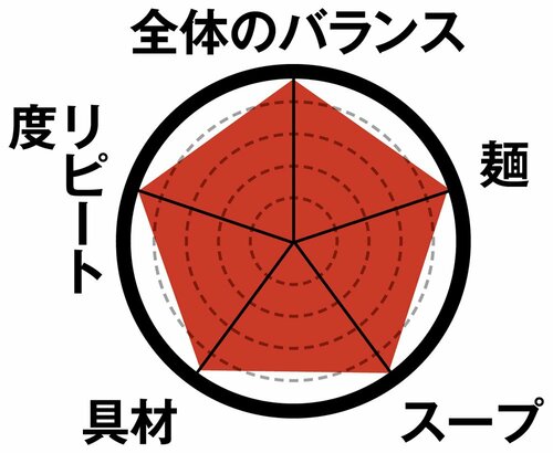 定番のカップラーメン10製品をプロが食べ比べてベストを決定!