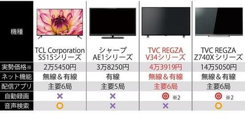 小型液晶テレビの機能比較 イメージ