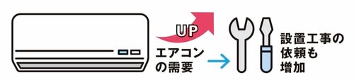 ポイント3：“かけ込み需要”で設置工事枠がパンク!? モバイルキーボードおすすめ イメージ
