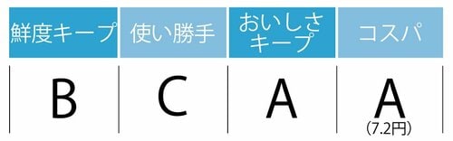 鮮度キープB:使い勝手C:おいしさキープA:コスパA(7.2円)