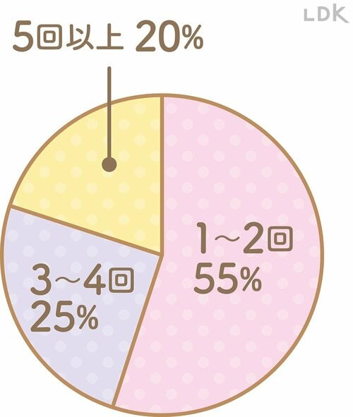リップクリームは1日何回塗りますか？ リップクリームおすすめ イメージ