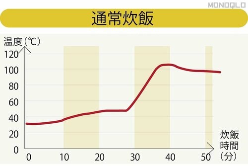 蒸らしの後半は水温低下が大きめ 炊飯器おすすめ イメージ