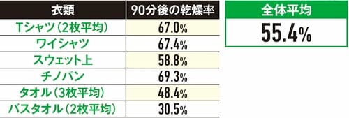 ▼衣類乾燥テスト(乾燥率) 除湿機おすすめ イメージ