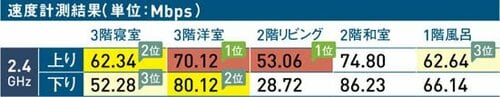 7cmの大型アンテナで安定して高速を維持します Wi-Fi中継機おすすめ イメージ