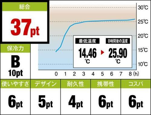 保冷力は及第点のアイリス高コスパで初心者に最適! イメージ