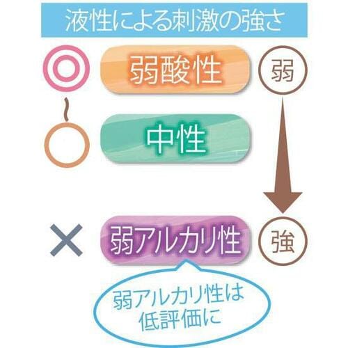 テスト2：表示成分の刺激の強さ 食器用洗剤おすすめ イメージ