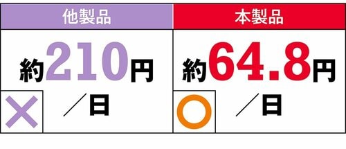 【1日のコスト】やや高めだが手軽さを考えると許容範囲 GABAサプリおすすめ イメージ