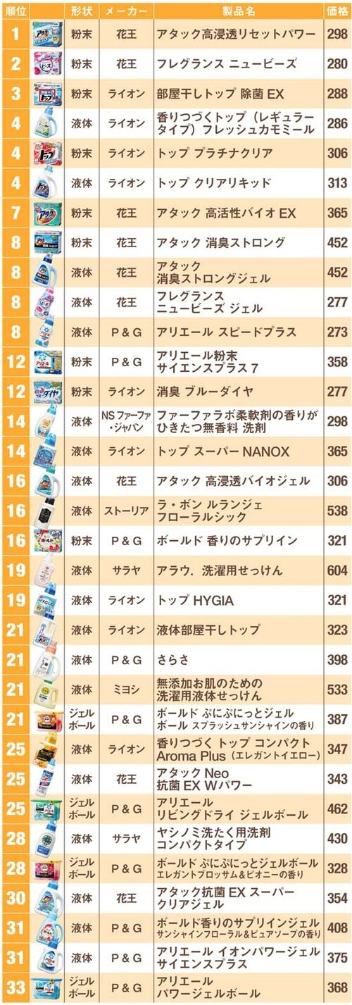 洗濯洗剤ランキング1位から33位を発表します!