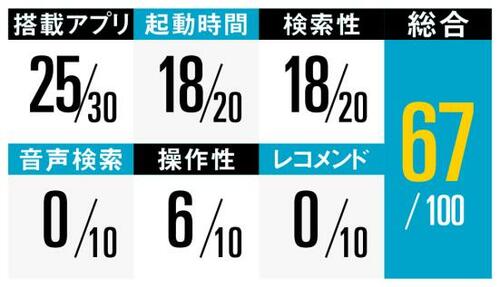 LGの評価はこちらです