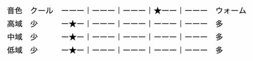 ▼音色の特色 ワイヤレスイヤホンおすすめ イメージ
