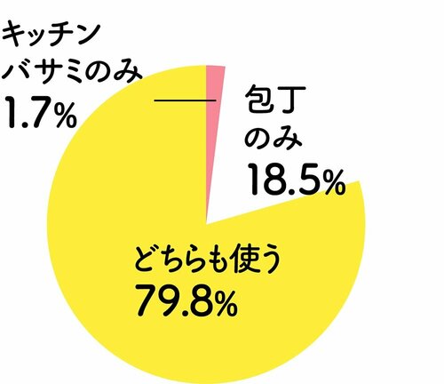 普段、包丁&キッチンバサミを使いますか? キッチンバサミおすすめ イメージ
