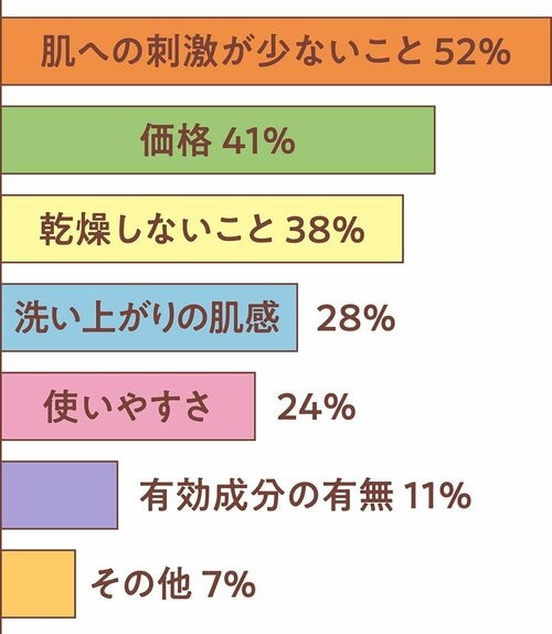 洗浄力以外でクレンジングに求めることは？ クリームクレンジングおすすめ イメージ