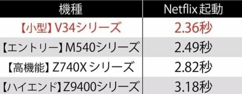 ポイント3:レスポンスがとても速く、操作性は最強!