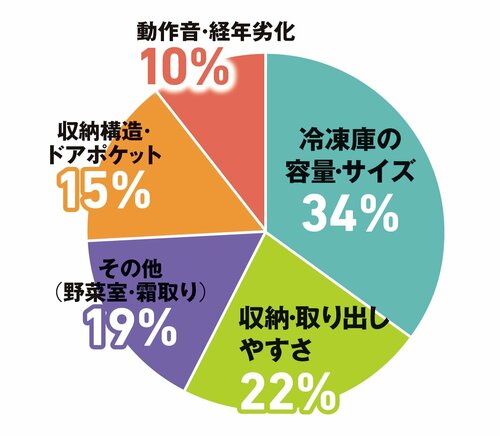 今使っている冷蔵庫の「不満」は? 冷蔵庫おすすめ イメージ