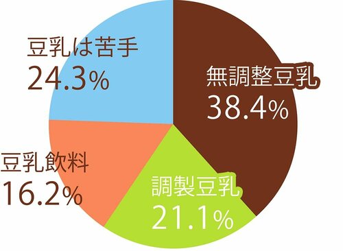 あなたがよく飲む豆乳の種類はなんですか？ 豆乳おすすめ イメージ