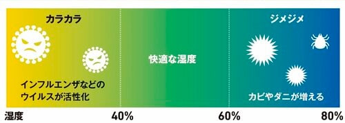 Q. 快適な室内の湿度目安はどれくらい？ 除湿機おすすめ イメージ