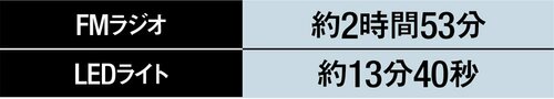 1分の手回しで3時間も聴けるポータブルラジオ「 ICF-B99」