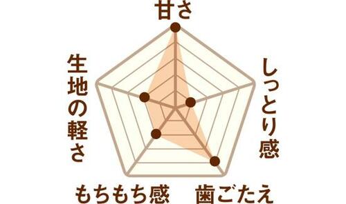 23位: ギザギザドーナツが好きな人はたまらないハニーチュロ イメージ2