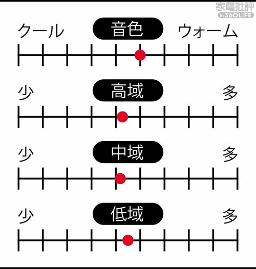 音域特性 家電批評ベストバイオブザイヤーおすすめ イメージ