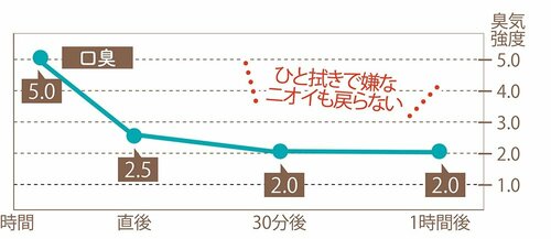 叶った：瞬時にニオイを抑えてニオイ戻りもしない イメージ