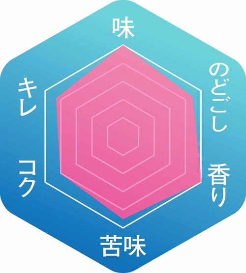 ▼味わいのバランス クラフトビールおすすめ イメージ