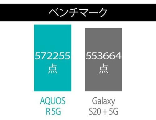 ベンチマーク:iPhone 11 Proを超えるスコアを叩き出す!