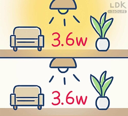 明るさが違く見えても使われてる電力は同じ イメージ