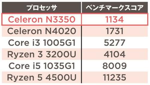 2万円台PCとしてコスパ◎!ただしCPU性能は低め イメージ2