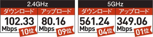 [評価A]アンテナ8本で安定のELECOM5GHzのアップロード速度は最速！ イメージ