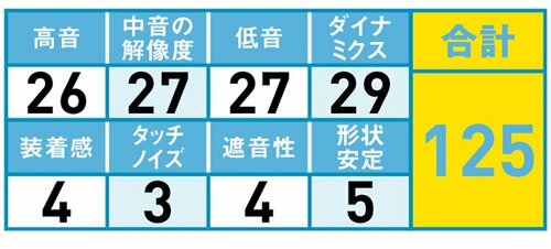 30位: まとまりのある音を鳴らすイヤホン イメージ2
