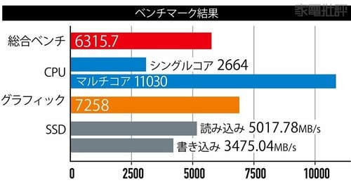 【基本性能】SSDはほんの少し遅いけれどそのほかはトップクラス ノートパソコンおすすめ イメージ