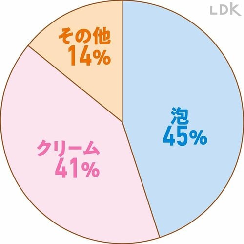 泡とクリームが同じくらい プチプラ洗顔料おすすめ イメージ