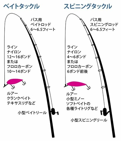 初心者ならスピニングタックルがおすすめ