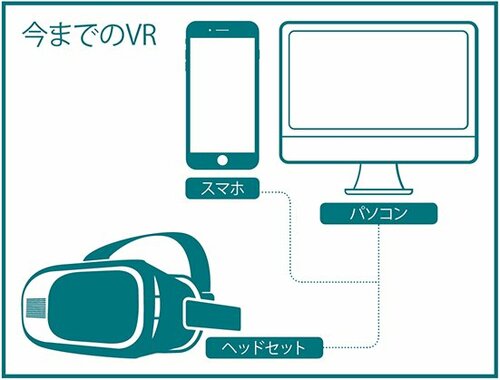 今までのVRは「面倒くさい」準備に時間と手間がかかりました