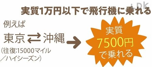 1ポイントを2マイルと交換できる イメージ
