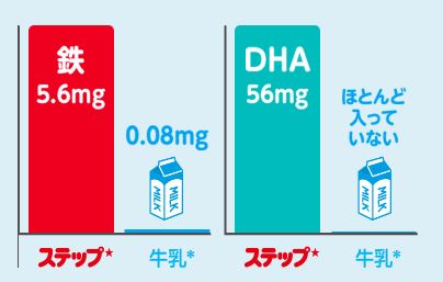 【成分】牛乳にはほぼ入っていない成分を配合 スティック型フォローアップ粉ミルクおすすめ イメージ