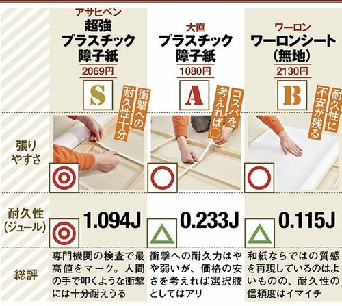 子どものパンチでも破れない貼りやすく耐久性抜群の障子紙 イメージ4