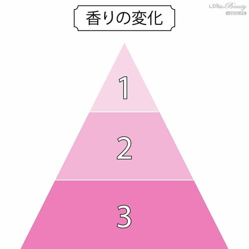 香水の香りはどう変化する? プチプラ香水おすすめ イメージ