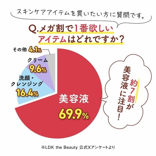 LDK the Beauty公式Xで行ったアンケートの円グラフ Q.スキンケアアイテムを買いたい方に質問です。メガ割で一番欲しいアイテムはどれですか？ A.美容液69.9%、洗顔・クレンジング16.4%、クリーム9.6%、その他4.1%