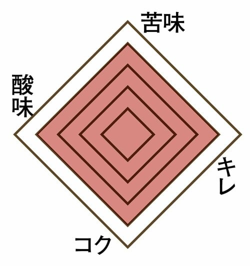 個性的な苦味と酸味 コーヒー豆おすすめ イメージ
