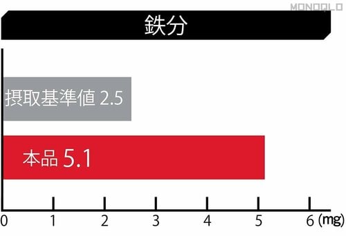 【栄養】鉄分がたっぷり! 低カロリーもうれしい 完全栄養食おすすめ イメージ