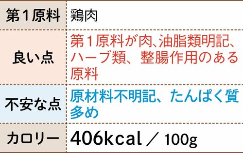 11位: オリジン キャット＆キトゥン7割以上が肉と魚で嗜好性は低め イメージ3