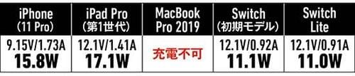 【①小型&低価格タイプ】スマホ1台ならAUKEYの18Wがベスト イメージ14