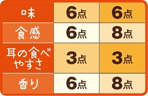 7位: ［総合61点］ライフプレミアムは甘みがありなめらかな舌触り イメージ3