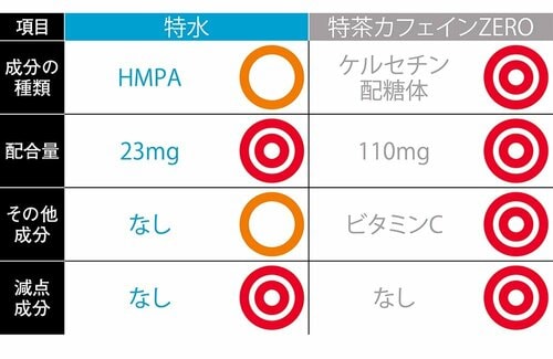 関与成分・機能性関与成分は特茶の方がいい トクホの緑茶おすすめ イメージ