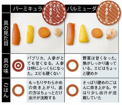 ほかの具材合わせで2台は本領を発揮する!