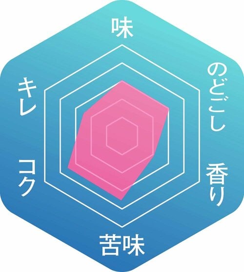 ▼味わいのバランス 発泡酒おすすめ イメージ