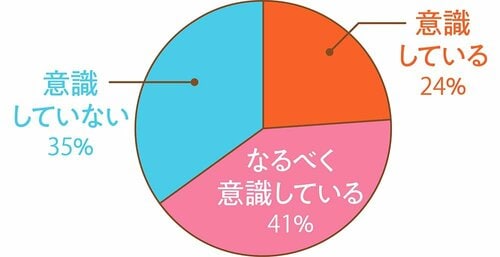 A.半数以上が意識していると回答 えごま油おすすめ イメージ